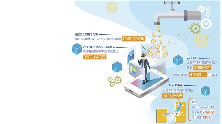 知識產權質押融資穩步增長 金融創新持續賦能科創企業